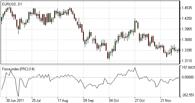Force Index Indicator Force Index Indicator